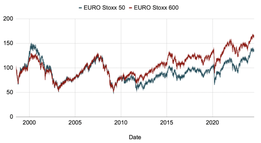 Performance comparée des indices Euro Stoxx 50 et Euro Stoxx 600