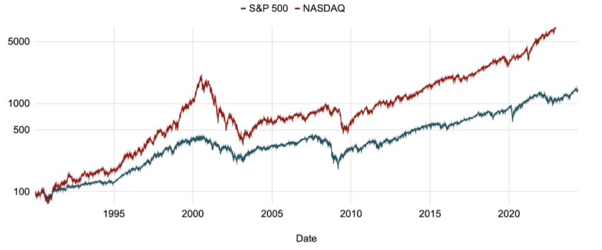Performance comparée des indices : Nasdaq et S&P 500