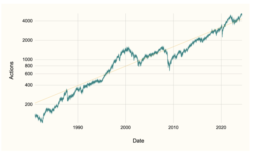 Performance de long terme du S&P 500