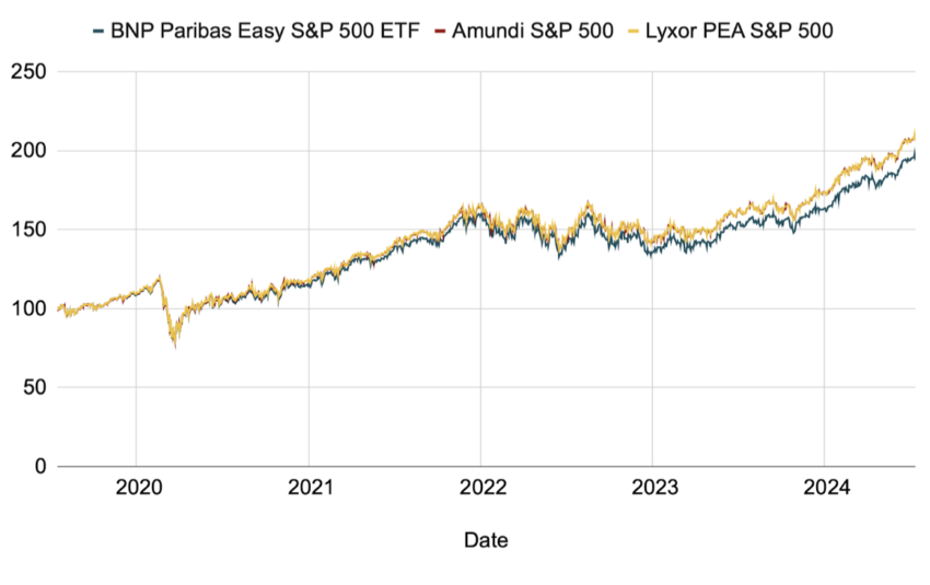Performance des ETF S&P 500