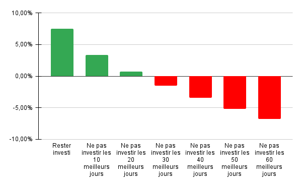 quel est le meilleur moment pour investir en Bourse ?
