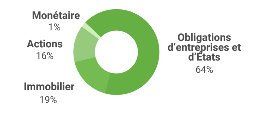 Composition du fonds euro proposé par Mon Petit Placement 