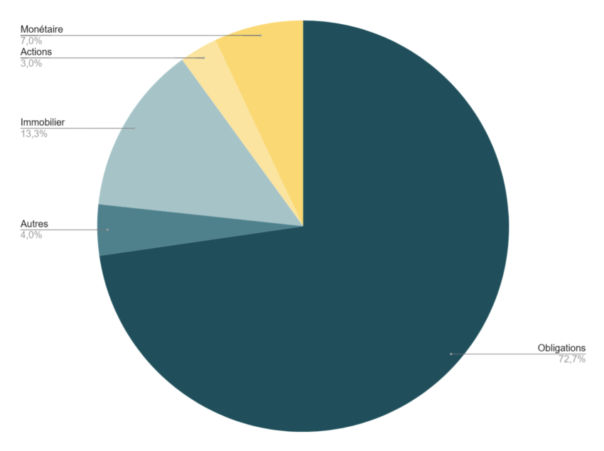 Composition du fonds eurossima en novembre 2024