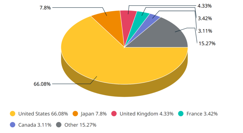 Répartition géographique du MSCI Wolrd