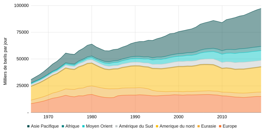 consommation de petrole au cours du temps.