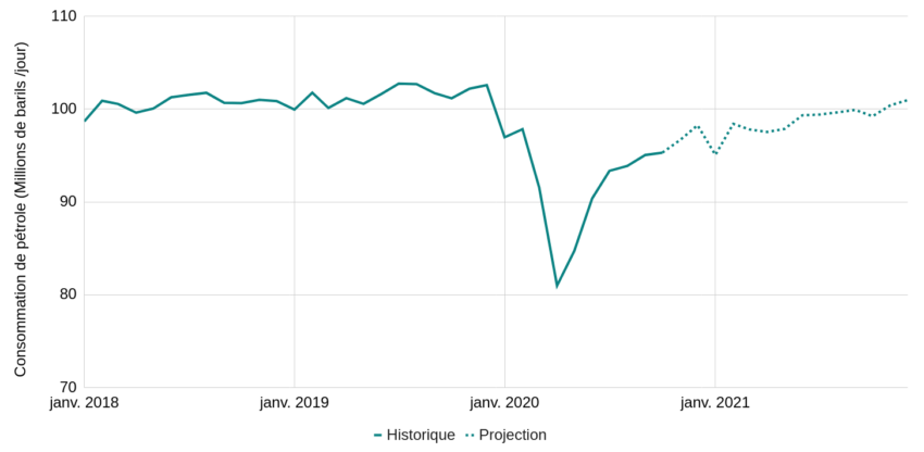consommation-petrole-covid
