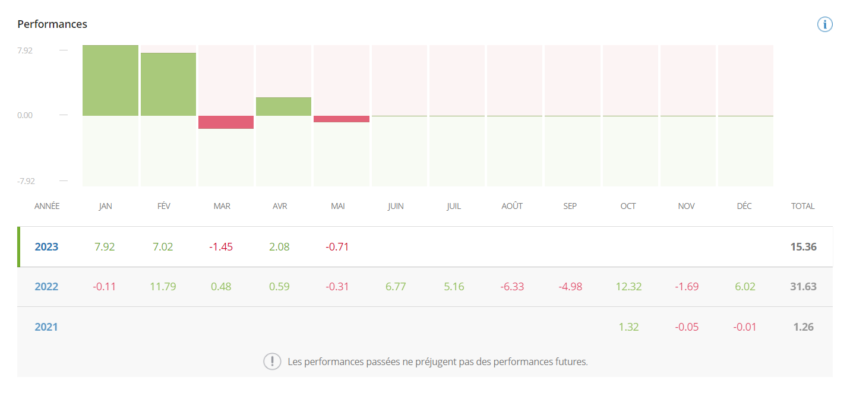 Les performances du trader sur 2 ans.