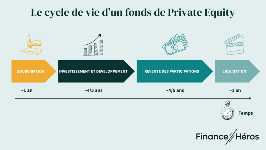 Infographie expliquant le cycle de vie d'un fonds de Private Equity (capital investissement)