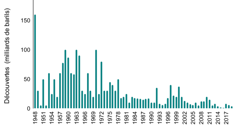 Découvertes de pétrole au cours du temps