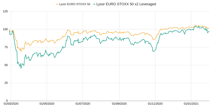 Performances comparées d'un ETF Eurostoxx 50 et d'un ETF Eurostoxx 50 à effet de levier x2 en pleine crise du covid-19.