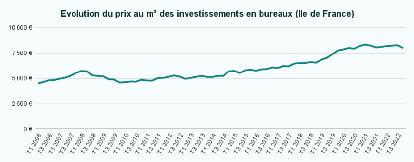 Evolution du prix au mètre carré des investissements en bureaux en Ile de France