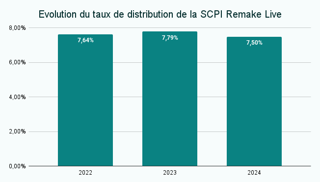 Graphique avec l'évolution du taux de distribution de la SCPI Remake Live de 2022 à 2024