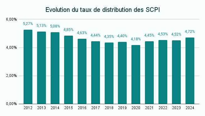 Graphique avec l'évolution du taux de distribution moyen des SCPI de 2012 à 2024 pour illustrer la régularité de rendement de cet investissement