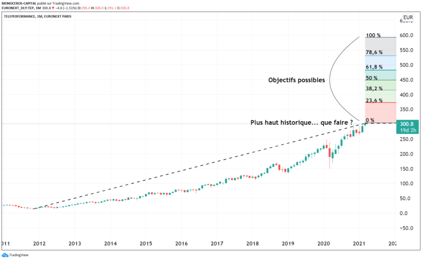 Les extensions de Fibonacci
