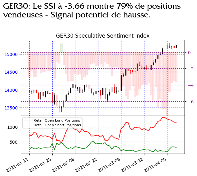 Indication de trading fournie par FXCM sur le DAX grâce au sentiment de marché.