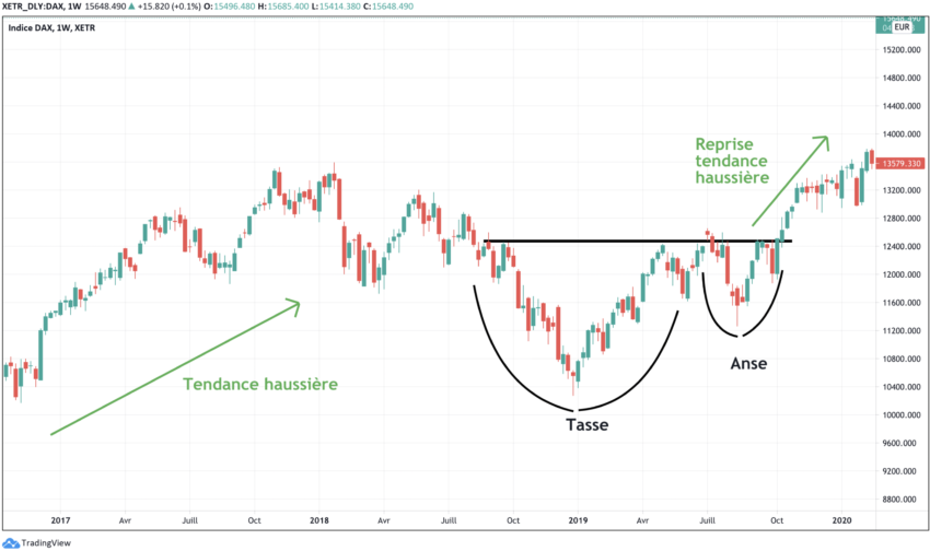 Figures chartistes : la tasse et anse