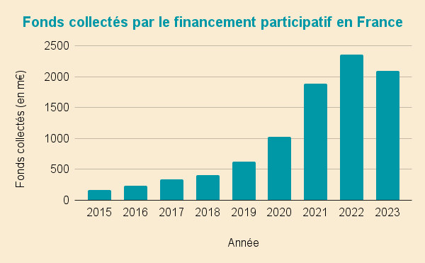 Graphique présentant l'augmentation continue des fonds collectés par le financement participatif (crowdfunding) en France depuis 2015