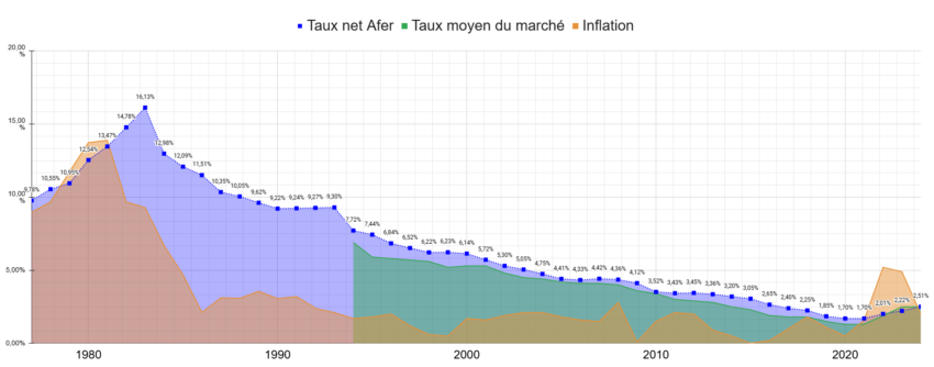 évolution du rendement du fonds euro AFER face à la moyenne du marché et l'inflation