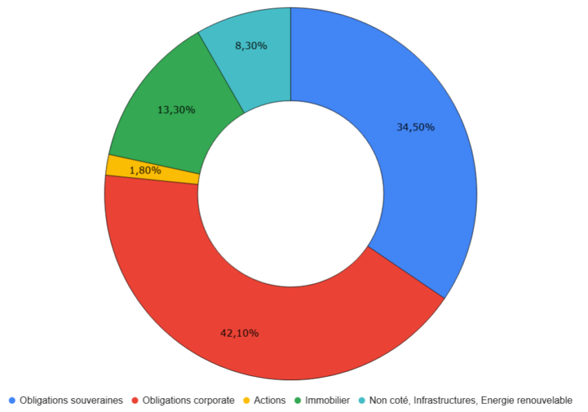 Composition du fonds euro Allianz