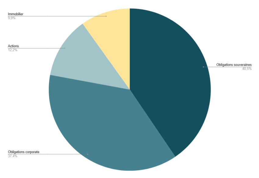 Composition du fonds euro BNP Paribas (actif général Cardif) fin 2023