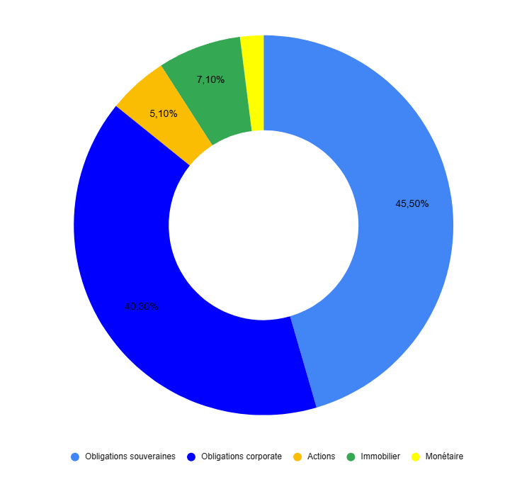 composition du fonds euro MAIF fin 2023