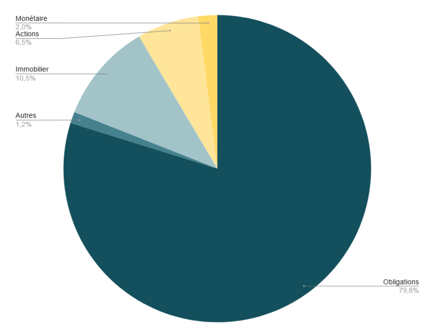 Composition du fonds euro suravenir au 11 novembre 2024
