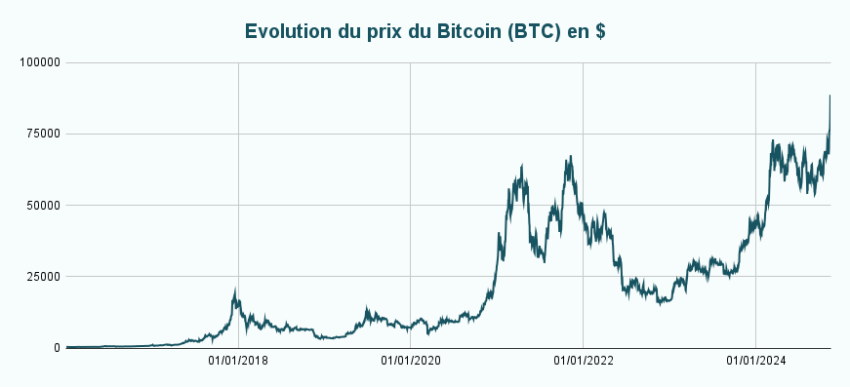 Graphique avec l'évolution du cours de la crypto monnaie Bitcoin