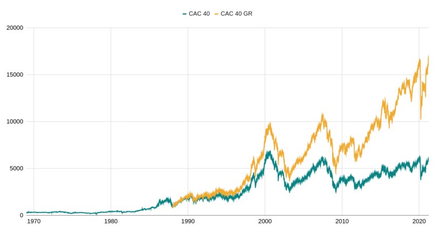 Performance du CAC 40 et CAC 40 GR