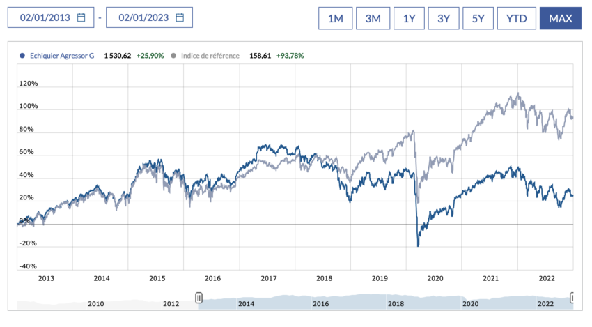 Performance du fonds Echiquier Agressor (La Financière de l'Echiquier) sur 10 ans.