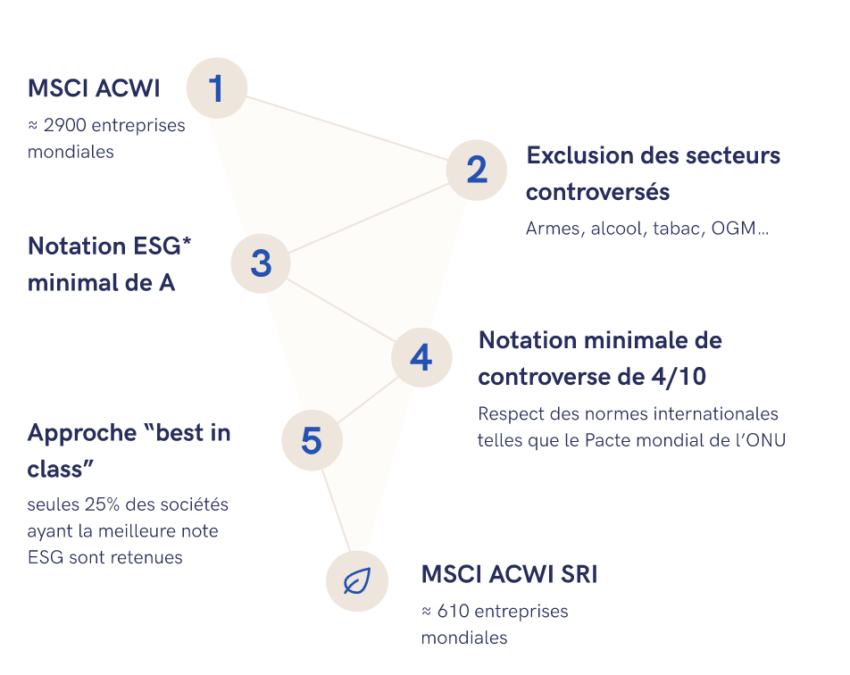 Méthode de sélection des fonds ISR de Yomoni