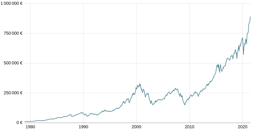Performance historique de long terme du MSCI World.