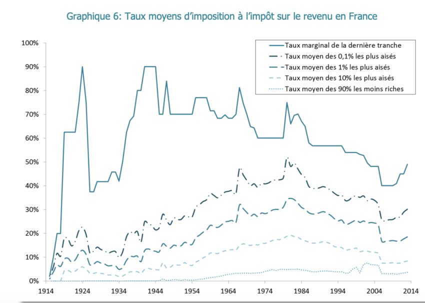 Évolution des taux moyens d'imposition a l'impôt sur le revenu en France