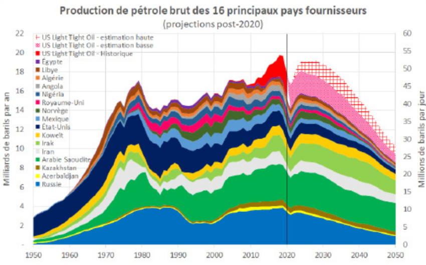 Pic pétrolier selon l'étude menée par le Shift Project.