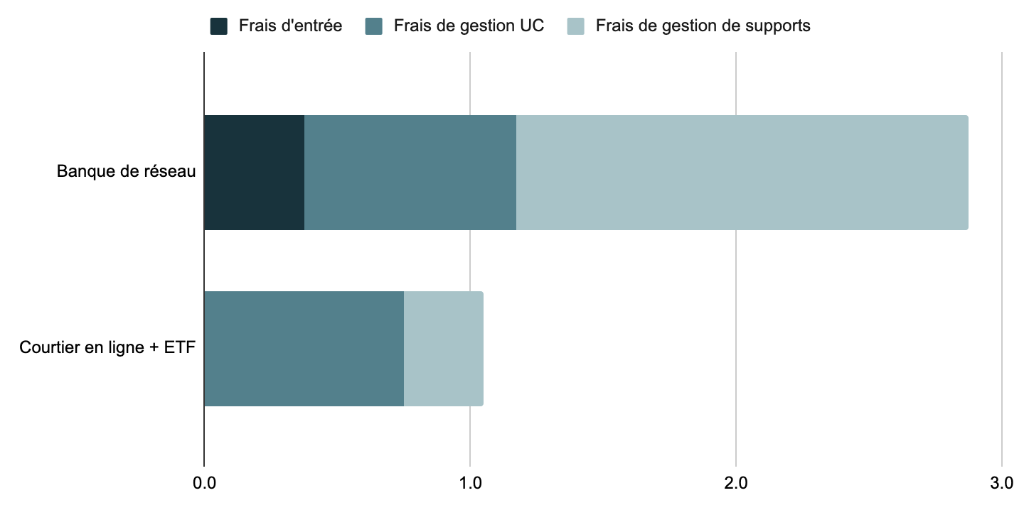 Frais totaux sur les unités de compte pour une assurance-vie de banque de réseau et une assurance d'un courtier en ligne avec des supports en ETF. Les frais d'entrée ont été lissé sur 8 ans.