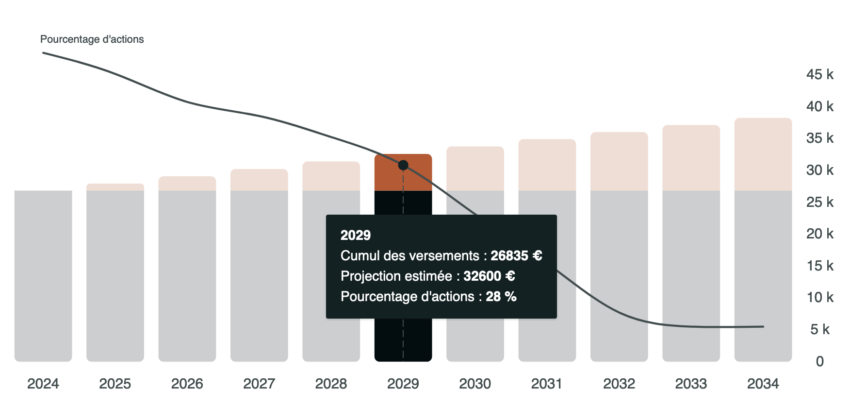 Avis sur la sécurisation progressive de Nalo