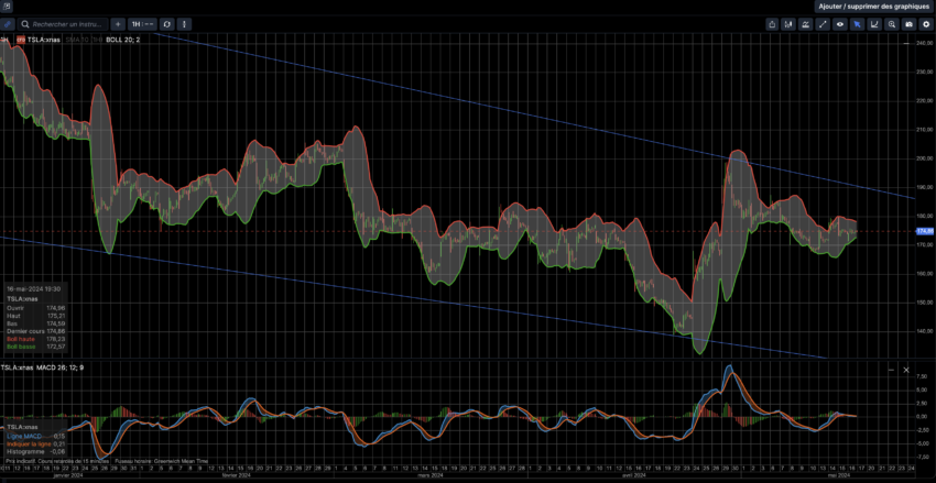 Trading : un exemple d'analyse technique.