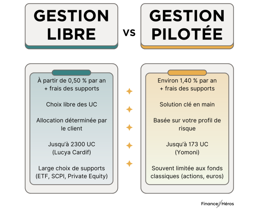 Comparatif entre la gestion libre et la gestion pilotée