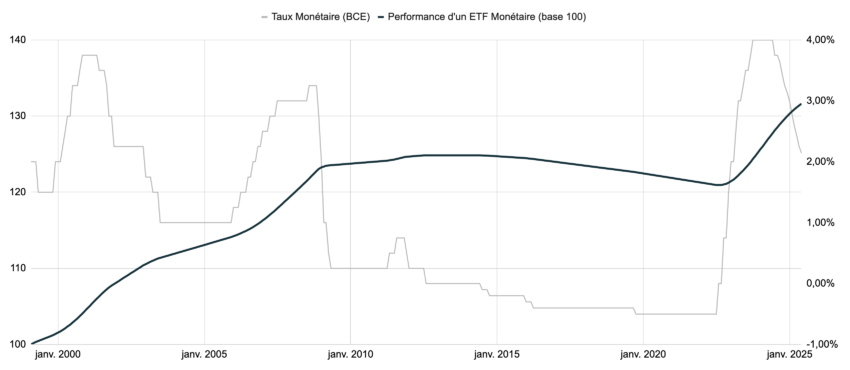 Performance historique de long terme d'un ETF monétaire Européen depuis 1999.