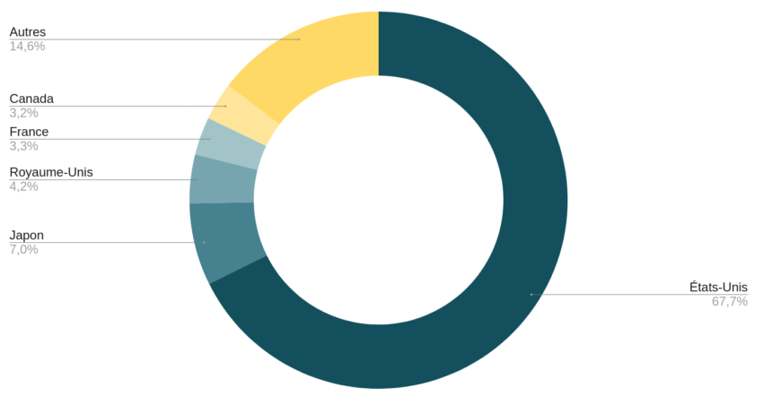 Répartition géographique du MSCI World