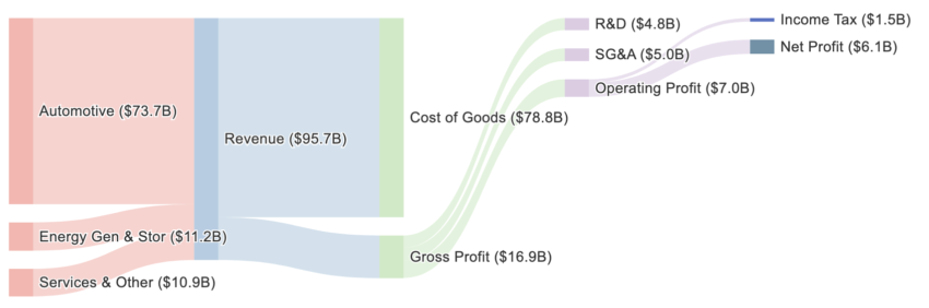 Diagramme des flux financiers de Tesla sur 12 mois glissants (du 30-06-2024 au 312-05-2025). 