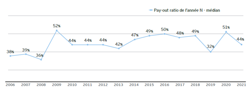 Pay-out ratio médian des sociétés du CAC