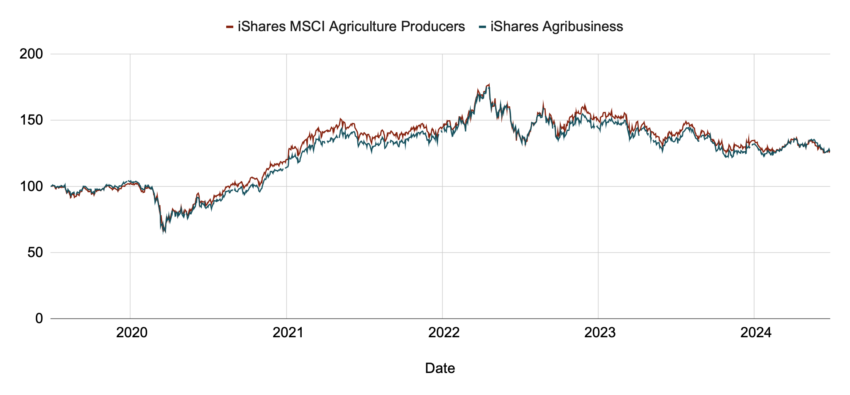 Performance des ETF agricoles 