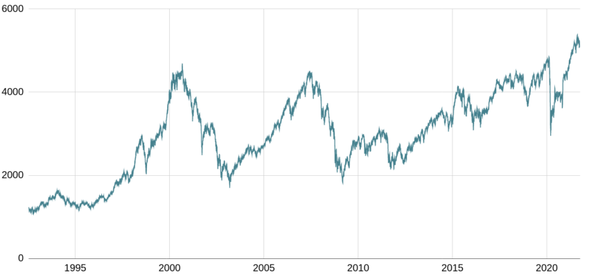 Performances historiques du SBF 120 depuis sa création