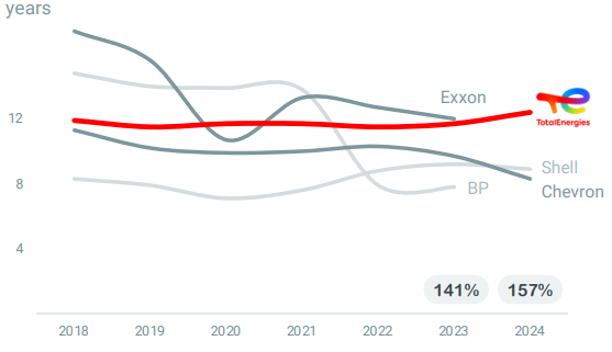 L'action Total profite de plus de 12 années de réserves prouvées d'hydrocarbures