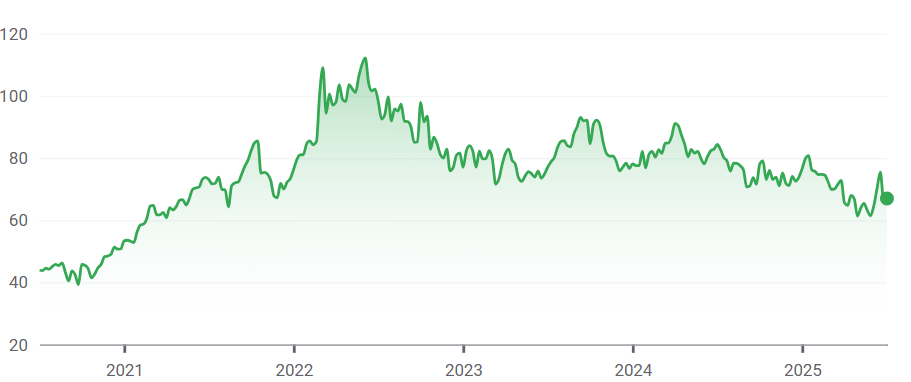 L'action Total tributaire du cours du Brent