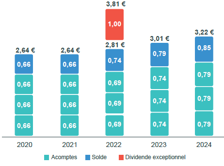 Le dividende en croissance de l'action Total