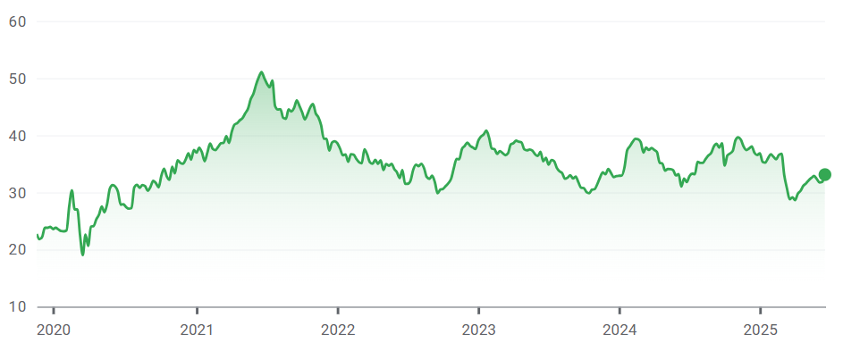 Française des jeux : cours de bourse