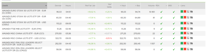 Extrait de la liste d'ETF disponibles sur Fortuneo