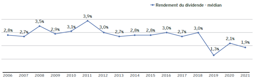 Rendement du dividende médian des sociétés du CAC 40