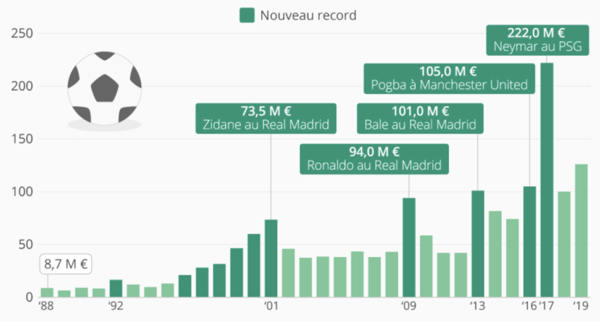 Les records historique du mercato footballistique. 